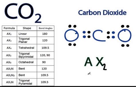 co2 axe notation.